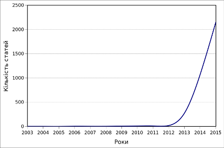 Динаміка кількості опублікованих статей, що видаються базою sciencedirect.com на запит за ключовою фразою "R Core Team"